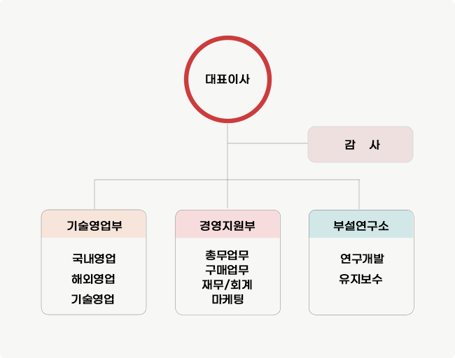 조직도