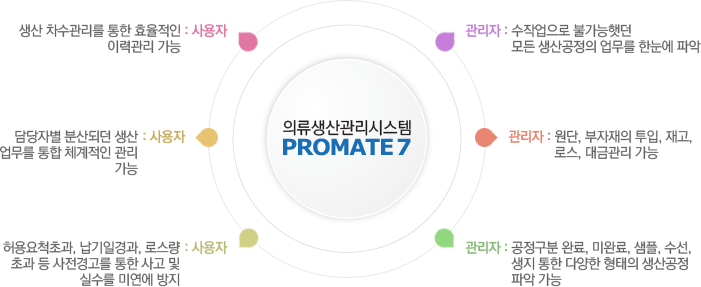 PROMATE 특징