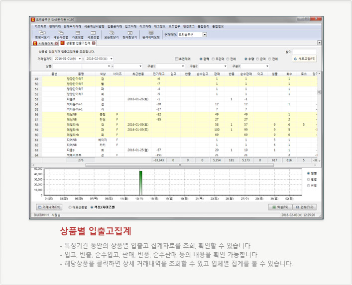 상품별 입출고집계